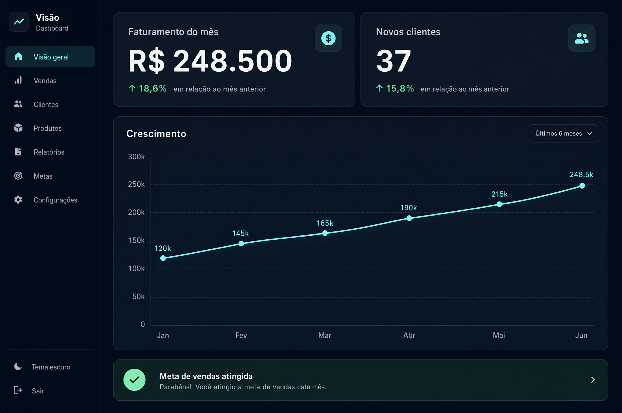 Painel com indicadores